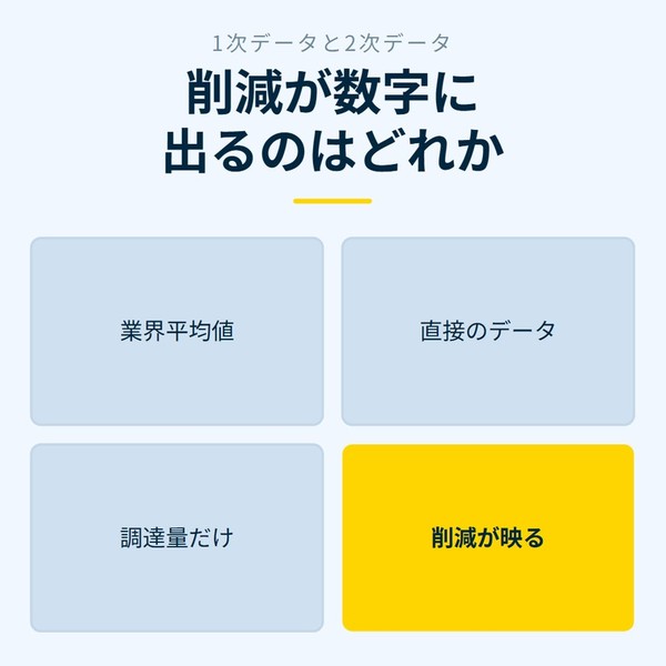 「削減が数字に出るのはどれか」を示す図です。業界平均値／直接のデータ／調達量だけ／削減が映るを並べています。強調しているのは削減が映るです。