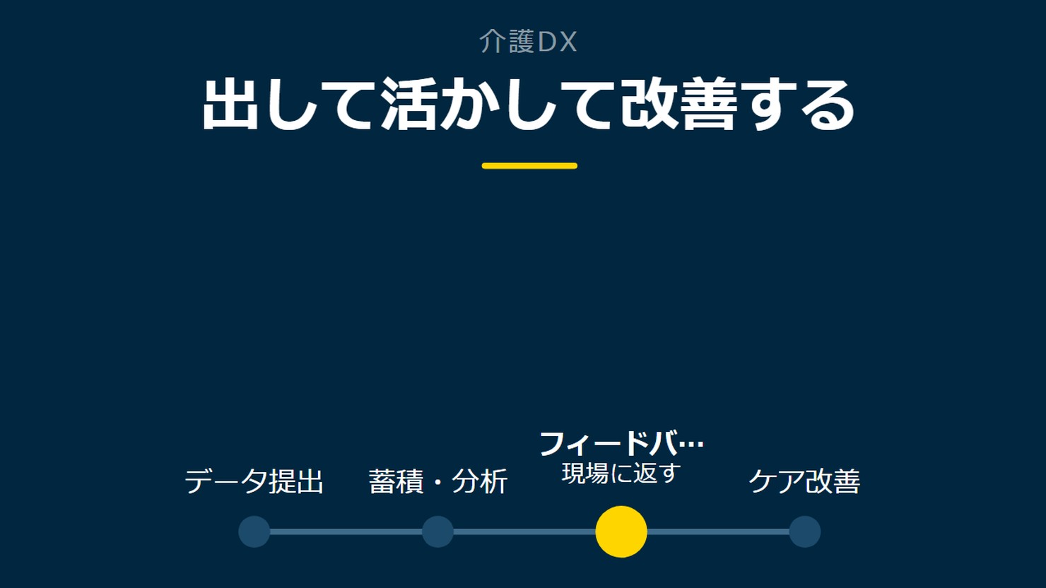 「出して活かして改善する」を示す図です。データ提出／蓄積・分析／フィードバック／ケア改善を並べています。強調しているのはフィードバックです。現場に返すと添えています。
