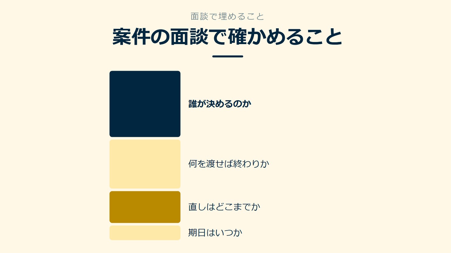「案件の面談で確かめること」を示す図です。誰が決めるのか/何を渡せば終わりか/直しはどこまでか/期日はいつかを並べています。強調しているのは誰が決めるのかです。