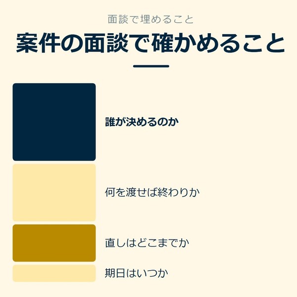 「案件の面談で確かめること」を示す図です。誰が決めるのか／何を渡せば終わりか／直しはどこまでか／期日はいつかを並べています。強調しているのは誰が決めるのかです。