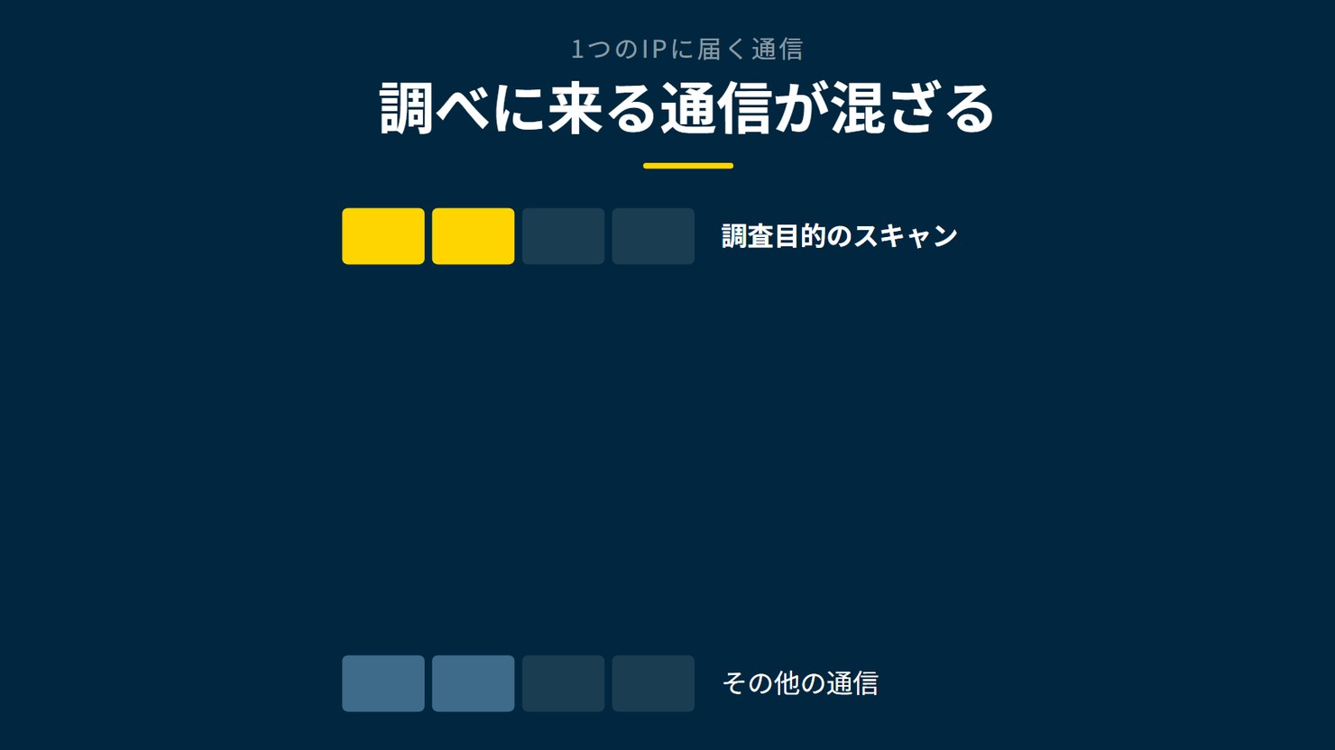 「調べに来る通信が混ざる」を示す図です。調査目的のスキャン/その他の通信を並べています。強調しているのは調査目的のスキャンです。