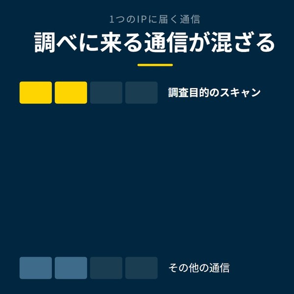 「調べに来る通信が混ざる」を示す図です。調査目的のスキャン／その他の通信を並べています。強調しているのは調査目的のスキャンです。