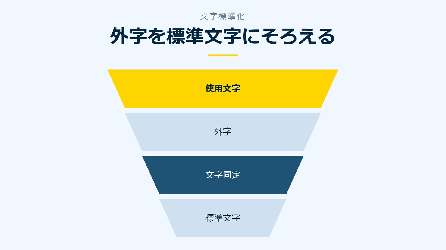 「外字を標準文字にそろえる」を示す図です。使用文字/外字/文字同定/標準文字を並べています。強調しているのは使用文字です。