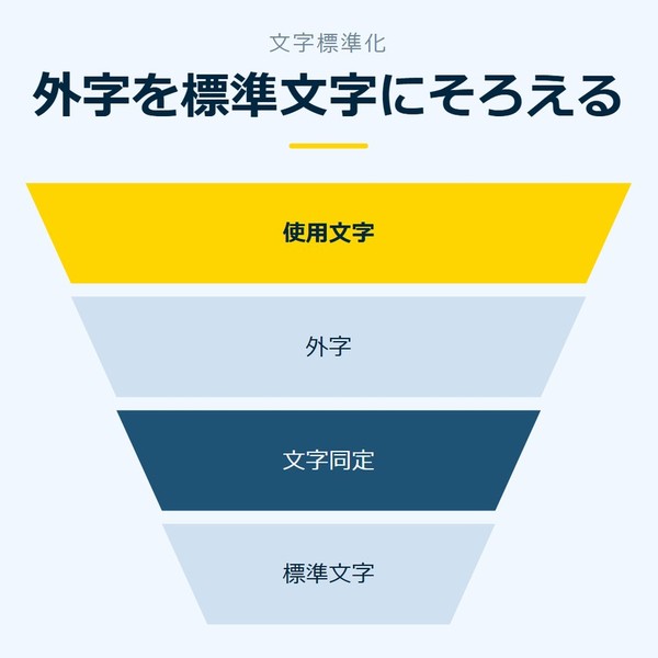 「外字を標準文字にそろえる」を示す図です。使用文字／外字／文字同定／標準文字を並べています。強調しているのは使用文字です。