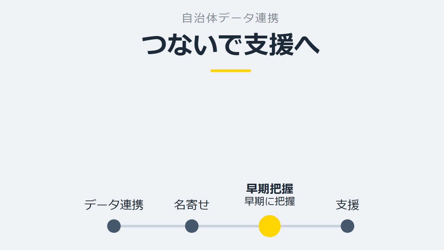 「つないで支援へ」を示す図です。データ連携/名寄せ/早期把握/支援を並べています。強調しているのは早期把握です。早期に把握と添えています。