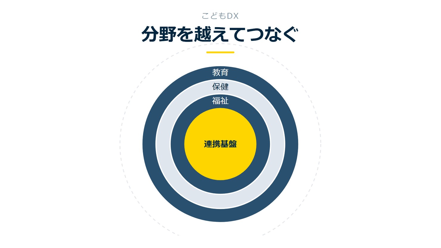 「分野を越えてつなぐ」を示す図です。連携基盤／福祉／保健／教育を並べています。強調しているのは連携基盤です。