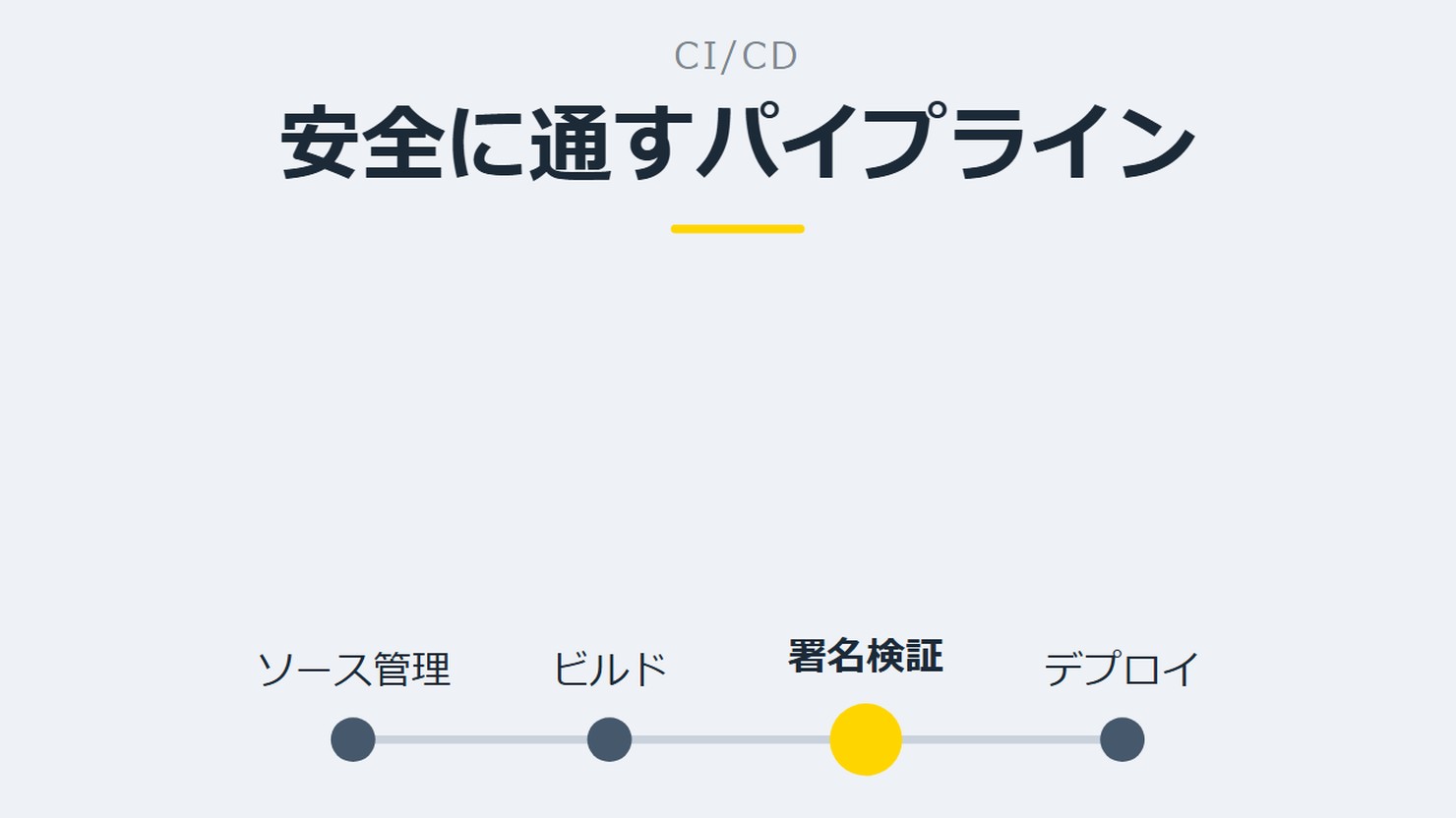 「安全に通すパイプライン」を示す図です。ソース管理／ビルド／署名検証／デプロイを並べています。強調しているのは署名検証です。
