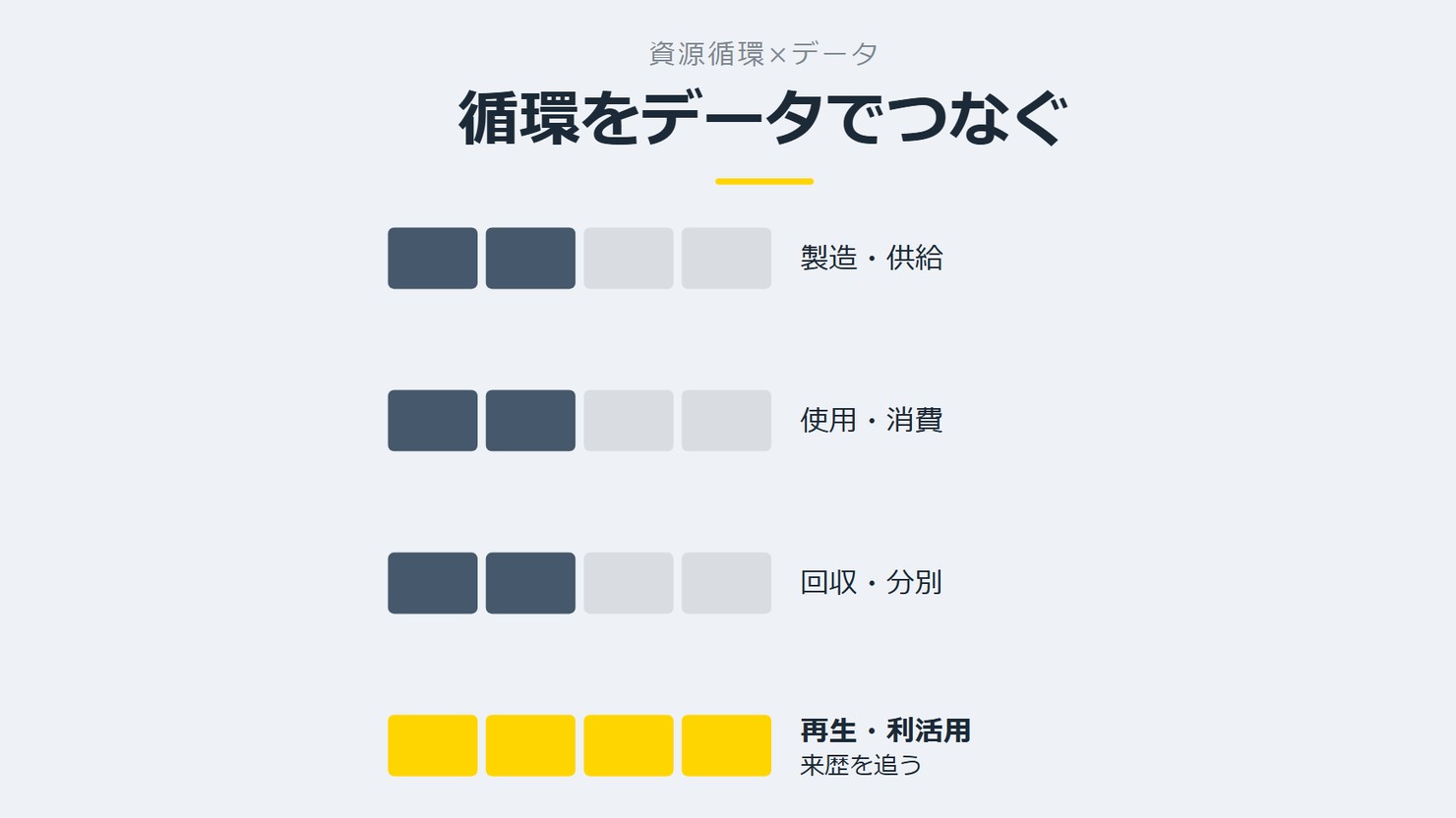 「循環をデータでつなぐ」を示す図です。製造・供給／使用・消費／回収・分別／再生・利活用を並べています。強調しているのは再生・利活用です。来歴を追うと添えています。