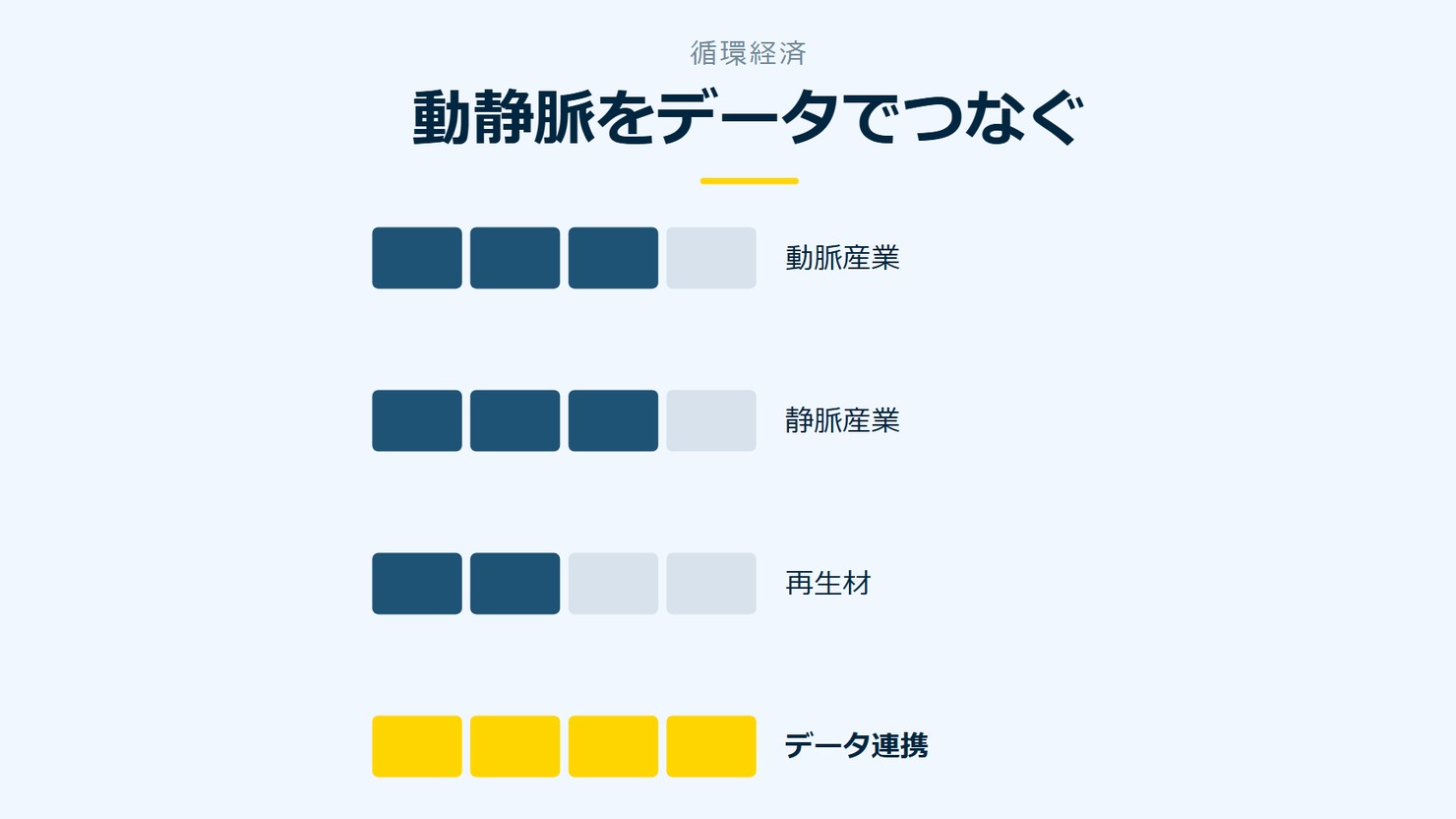 「動静脈をデータでつなぐ」を示す図です。動脈産業/静脈産業/再生材/データ連携を並べています。強調しているのはデータ連携です。