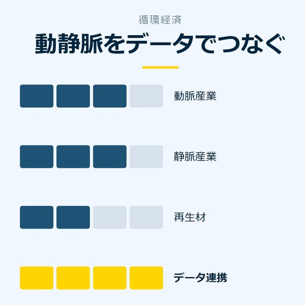 「動静脈をデータでつなぐ」を示す図です。動脈産業／静脈産業／再生材／データ連携を並べています。強調しているのはデータ連携です。
