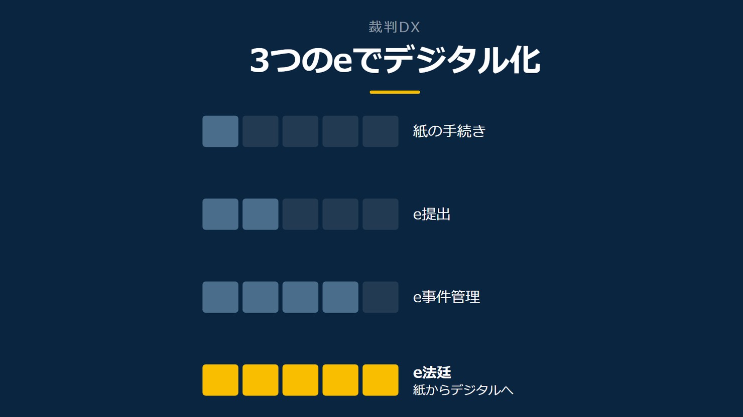 「3つのeでデジタル化」を示す図です。紙の手続き/e提出/e事件管理/e法廷を並べています。強調しているのはe法廷です。紙からデジタルへと添えています。