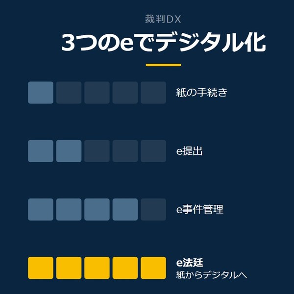 「3つのeでデジタル化」を示す図です。紙の手続き／e提出／e事件管理／e法廷を並べています。強調しているのはe法廷です。紙からデジタルへと添えています。