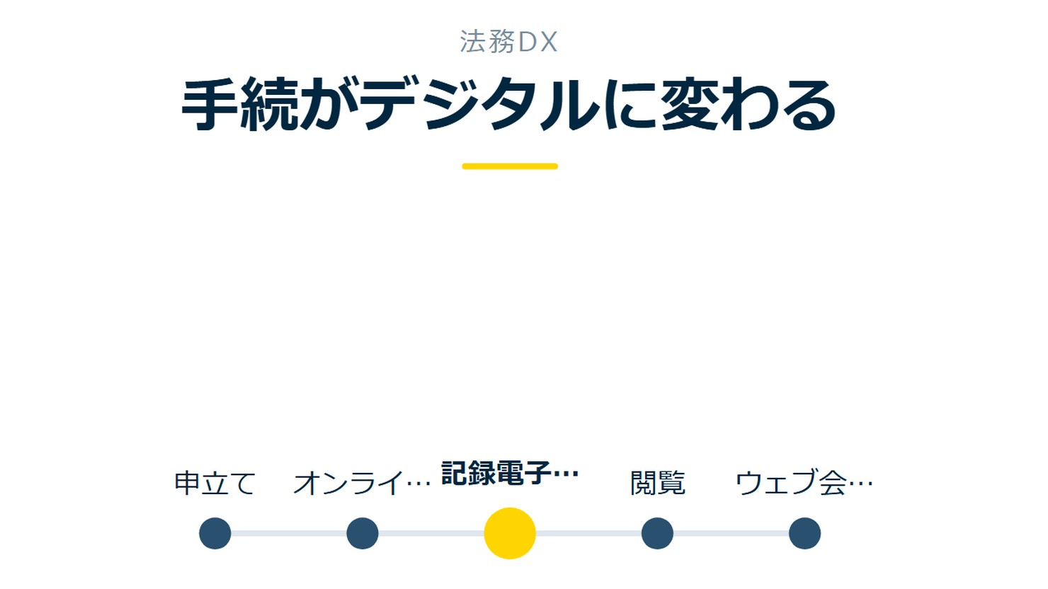 「手続がデジタルに変わる」を示す図です。申立て/オンライン提出/記録電子化/閲覧/ウェブ会議を並べています。強調しているのは記録電子化です。