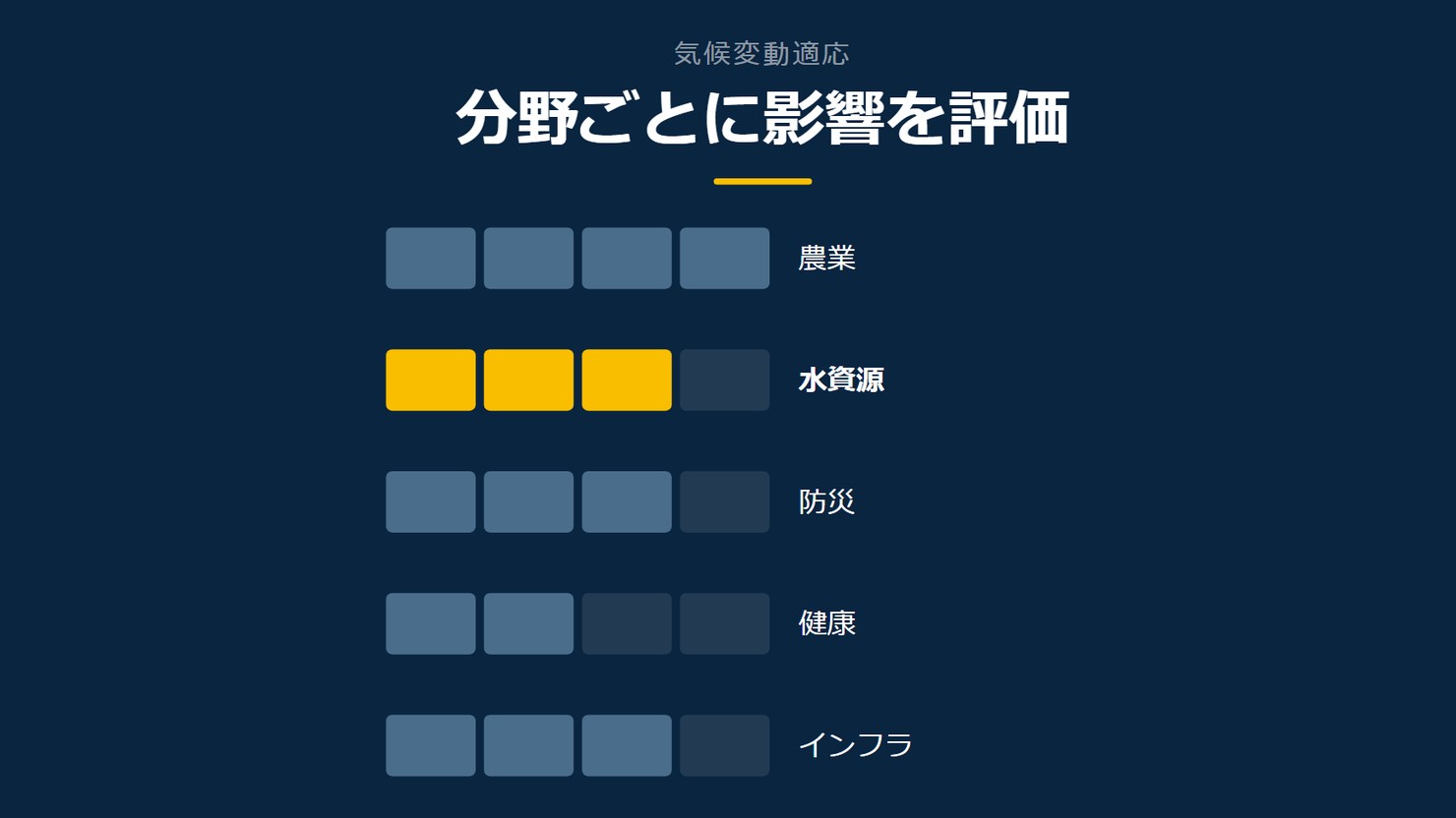 「分野ごとに影響を評価」を示す図です。農業/水資源/防災/健康/インフラを並べています。強調しているのは水資源です。