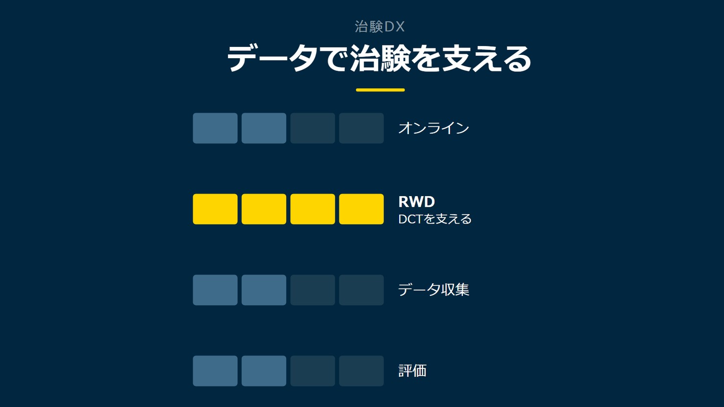 「データで治験を支える」を示す図です。オンライン/RWD/データ収集/評価を並べています。強調しているのはRWDです。DCTを支えると添えています。