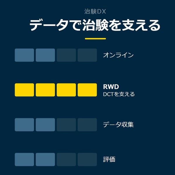 「データで治験を支える」を示す図です。オンライン／RWD／データ収集／評価を並べています。強調しているのはRWDです。DCTを支えると添えています。