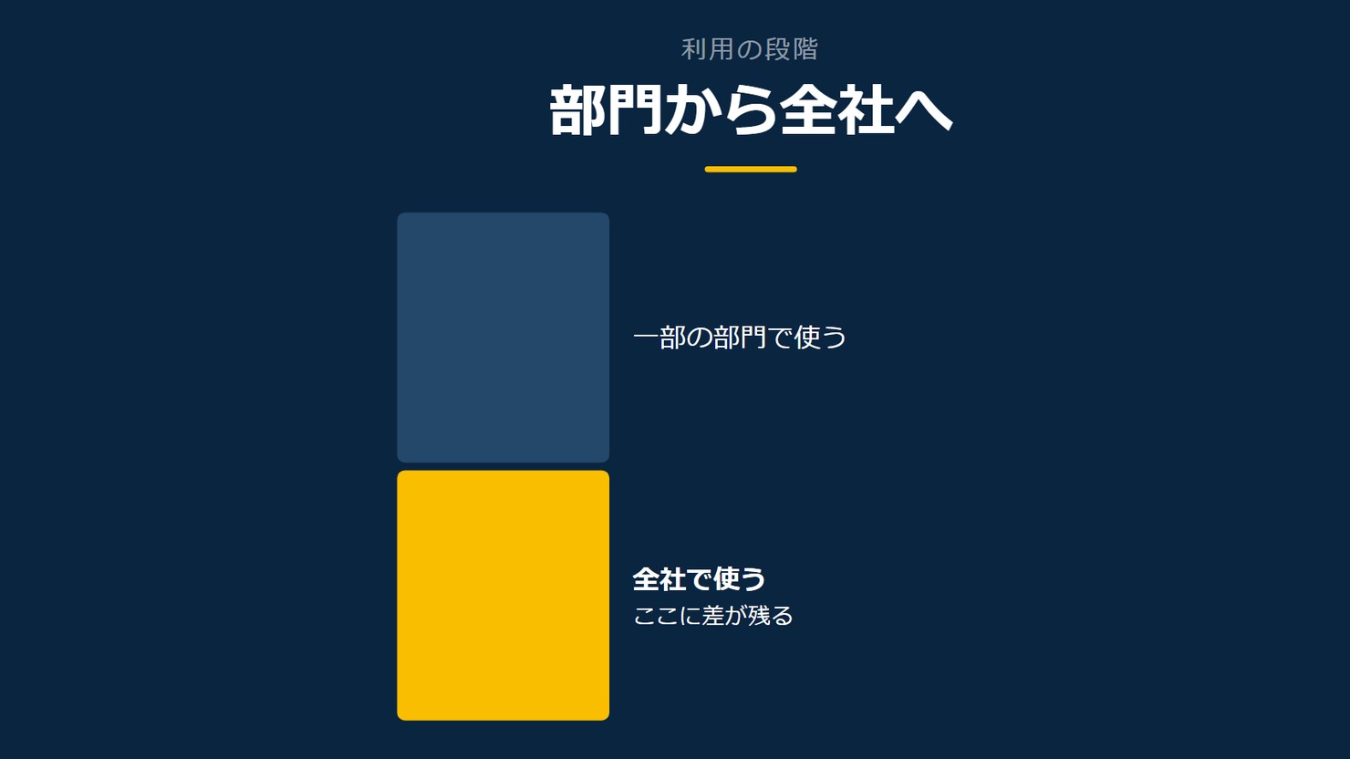 「部門から全社へ」を示す図です。一部の部門で使う/全社で使うを並べています。強調しているのは全社で使うです。ここに差が残ると添えています。