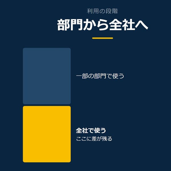 「部門から全社へ」を示す図です。一部の部門で使う／全社で使うを並べています。強調しているのは全社で使うです。ここに差が残ると添えています。