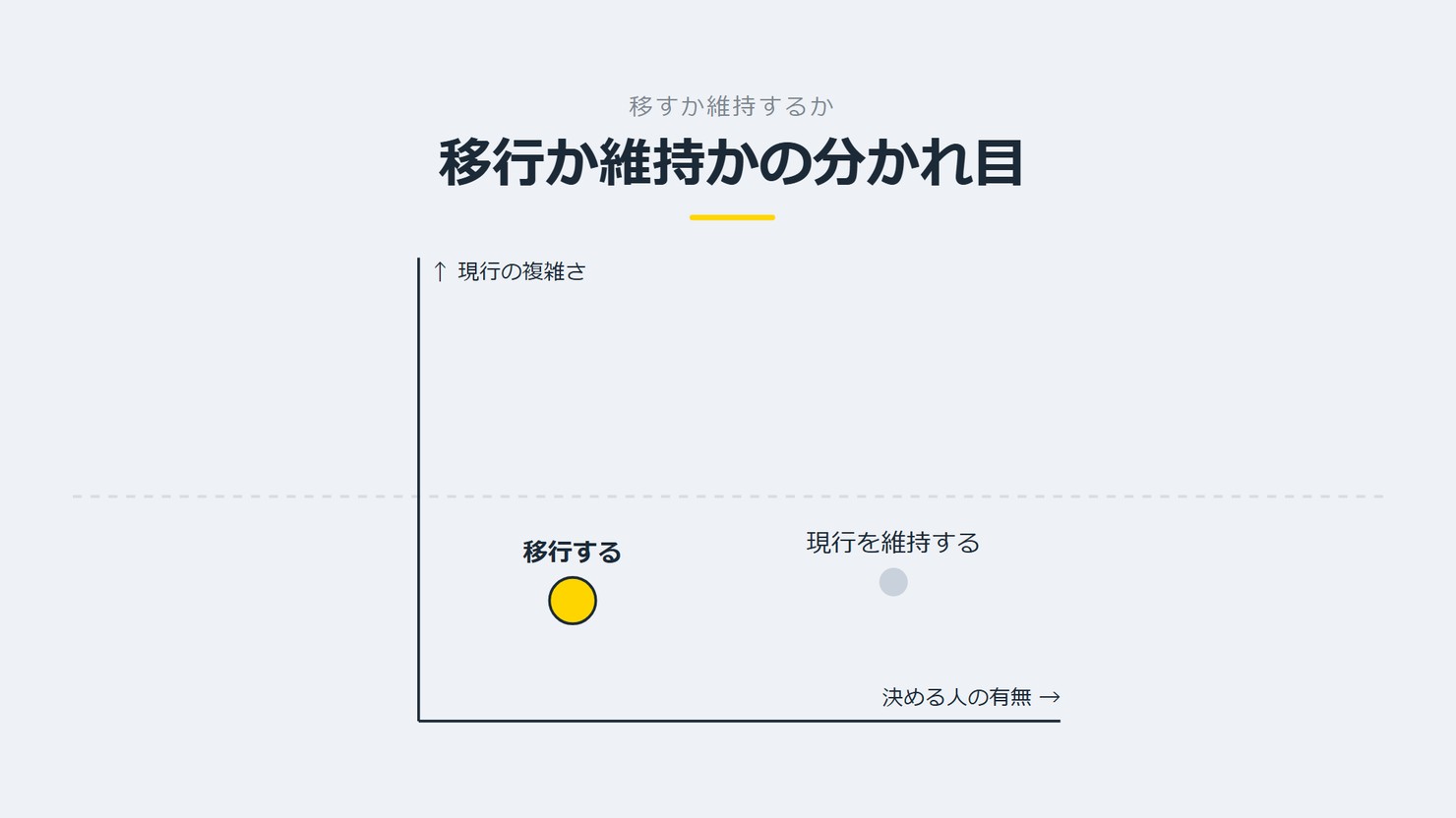 「移行か維持かの分かれ目」を示す図です。現行の複雑さ、決める人の有無。移行する／現行を維持するを並べています。強調しているのは移行するです。材料がないと決まらないと添えています。
