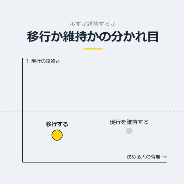 「移行か維持かの分かれ目」を示す図です。現行の複雑さ、決める人の有無。移行する／現行を維持するを並べています。強調しているのは移行するです。材料がないと決まらないと添えています。