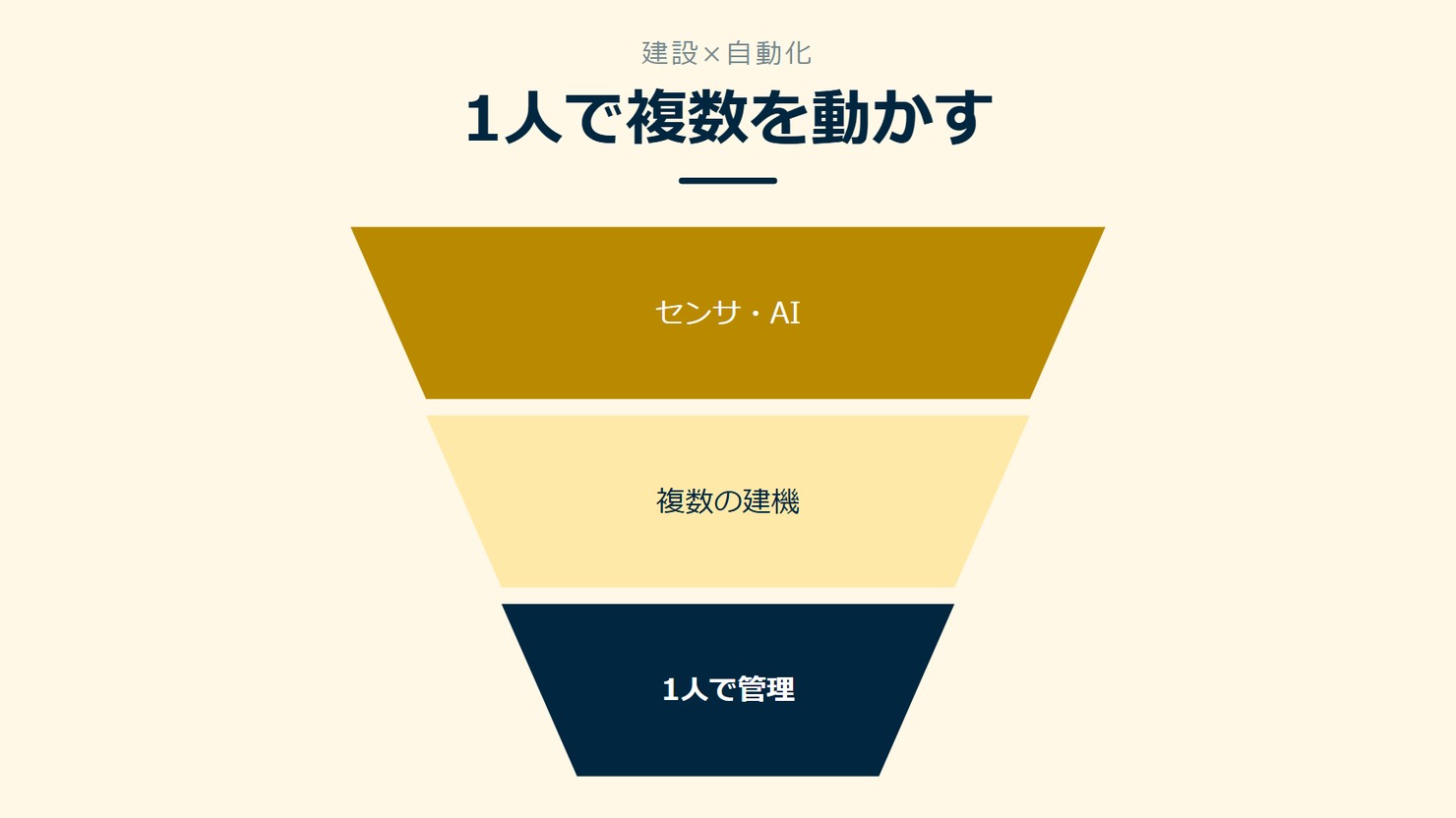 「1人で複数を動かす」を示す図です。センサ・AI／複数の建機／1人で管理を並べています。強調しているのは1人で管理です。