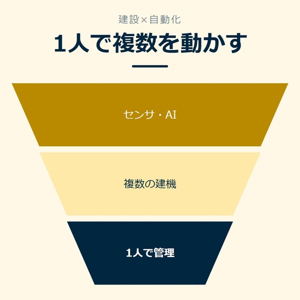 「1人で複数を動かす」を示す図です。センサ・AI／複数の建機／1人で管理を並べています。強調しているのは1人で管理です。
