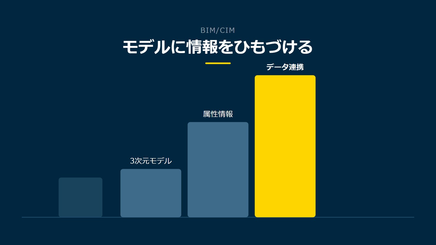 「モデルに情報をひもづける」を示す図です。3次元モデル/属性情報/データ連携を並べています。強調しているのはデータ連携です。