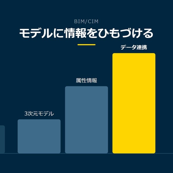 「モデルに情報をひもづける」を示す図です。3次元モデル／属性情報／データ連携を並べています。強調しているのはデータ連携です。