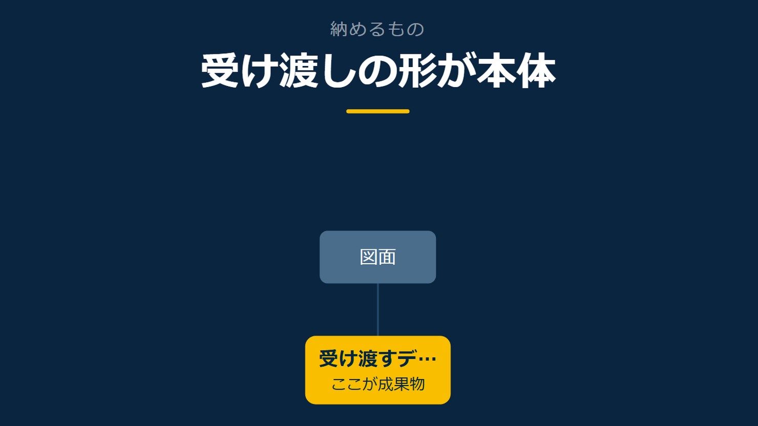 「受け渡しの形が本体」を示す図です。受け渡すデータ/図面を並べています。強調しているのは受け渡すデータです。ここが成果物と添えています。