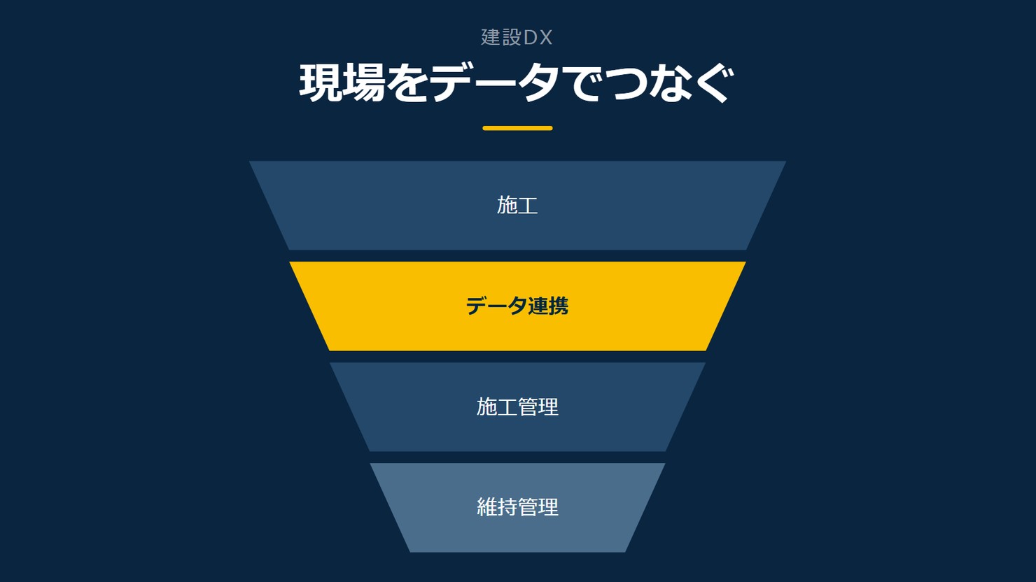 「現場をデータでつなぐ」を示す図です。施工/データ連携/施工管理/維持管理を並べています。強調しているのはデータ連携です。