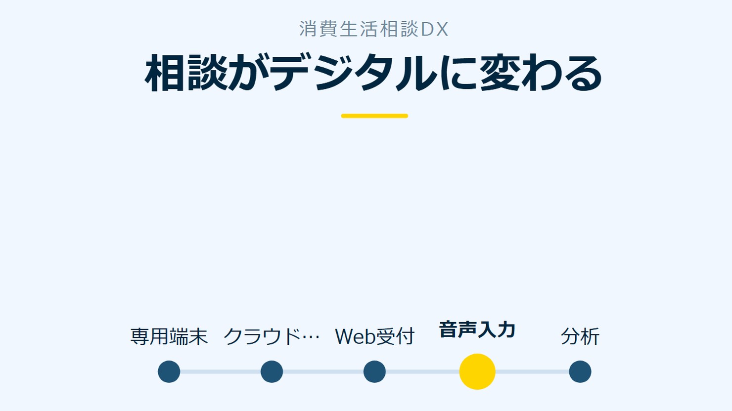 「相談がデジタルに変わる」を示す図です。専用端末/クラウド基盤/Web受付/音声入力/分析を並べています。強調しているのは音声入力です。