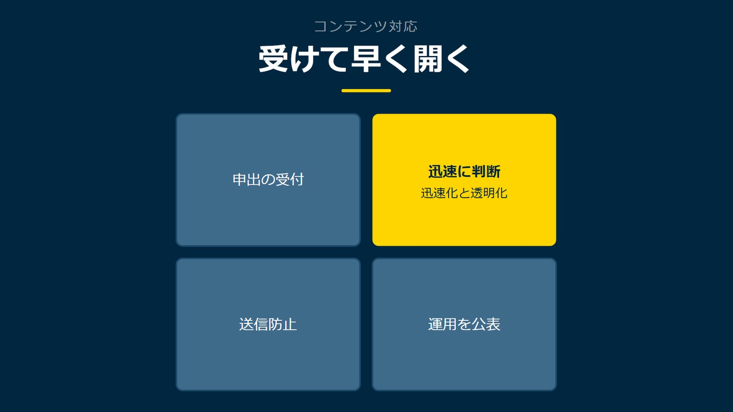 「受けて早く開く」を示す図です。申出の受付/迅速に判断/送信防止/運用を公表を並べています。強調しているのは迅速に判断です。迅速化と透明化と添えています。
