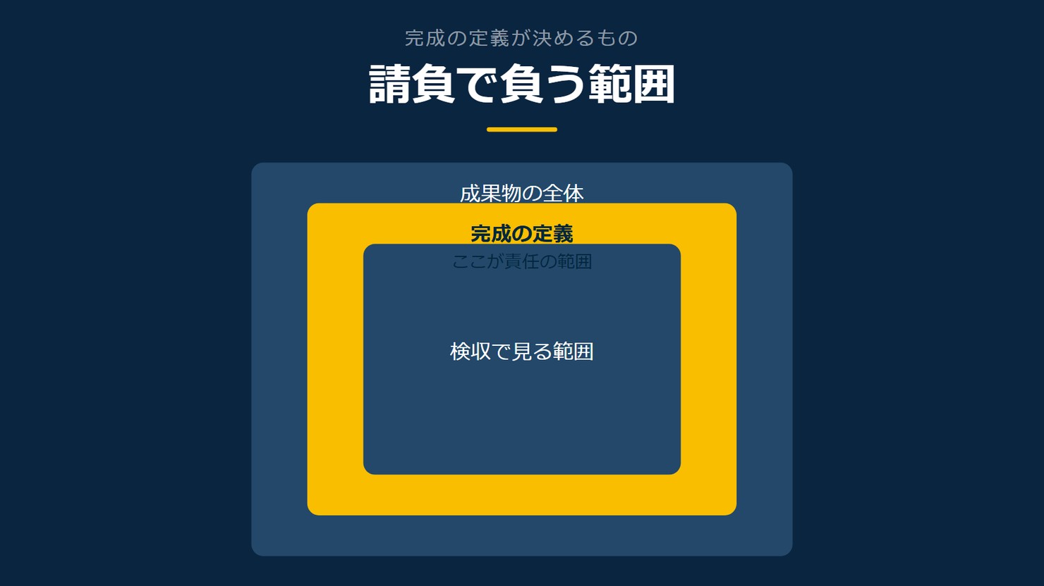 「請負で負う範囲」を示す図です。成果物の全体／完成の定義／検収で見る範囲を並べています。強調しているのは完成の定義です。ここが責任の範囲と添えています。