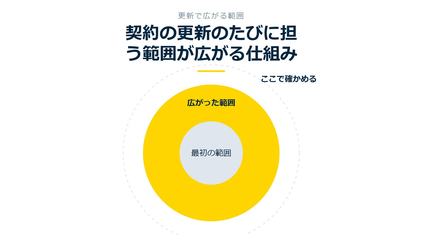 「契約の更新のたびに担う範囲が広がる仕組み」を示す図です。最初の範囲／広がった範囲を並べています。強調しているのは広がった範囲です。ここで確かめると添えています。