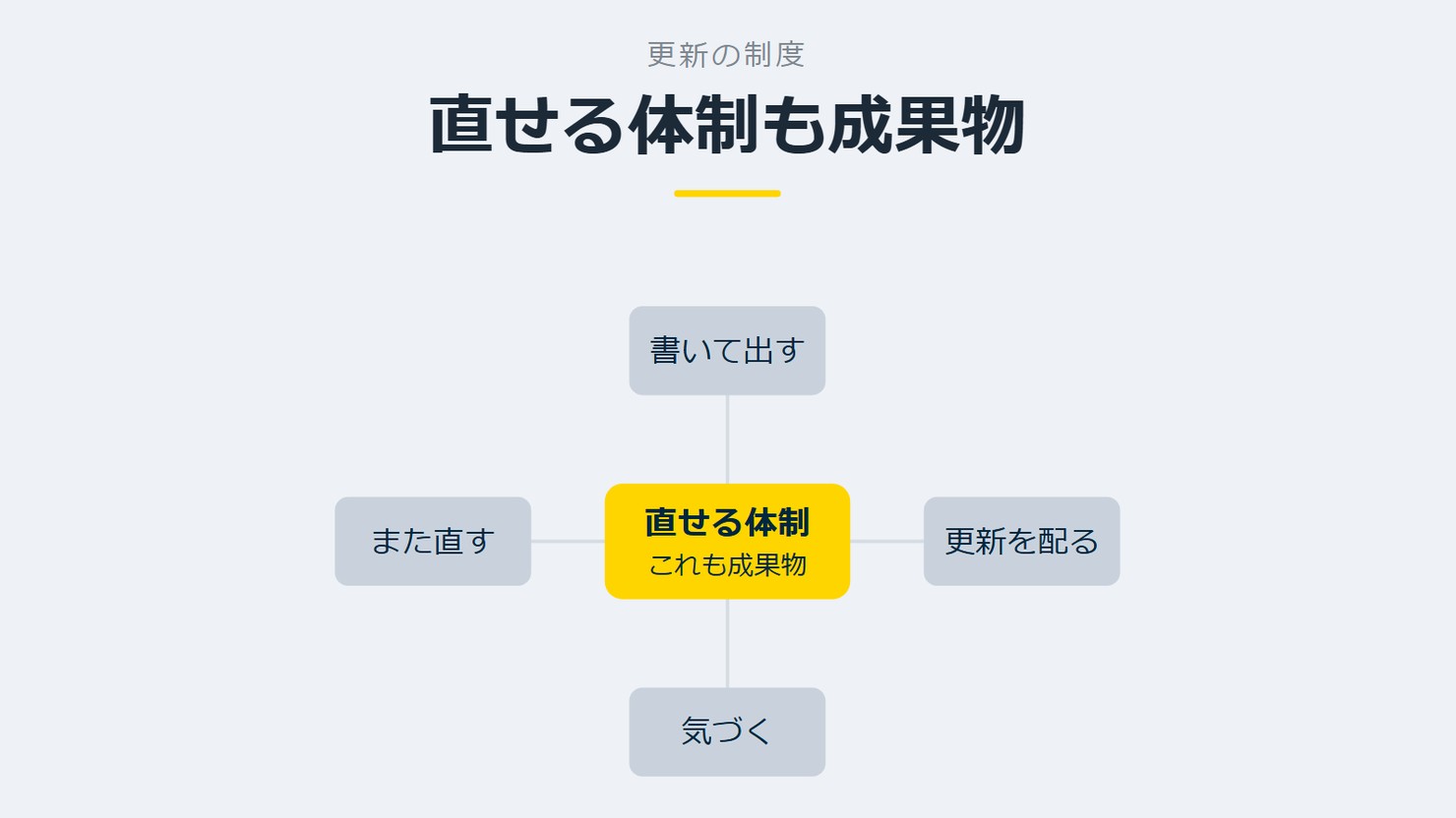 「直せる体制も成果物」を示す図です。直せる体制／書いて出す／更新を配る／気づく／また直すを並べています。強調しているのは直せる体制です。これも成果物と添えています。