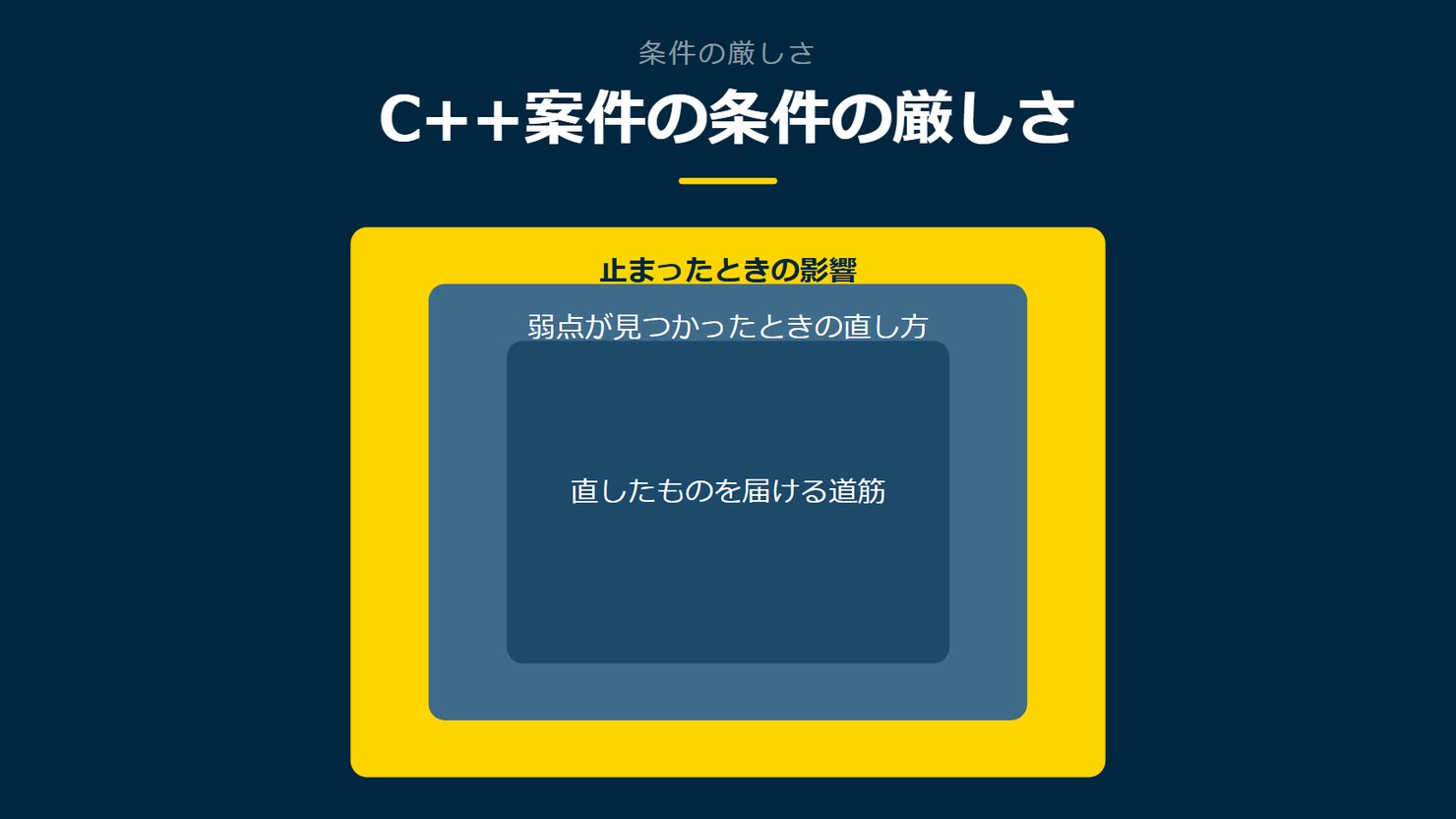 「C++案件の条件の厳しさ」を示す図です。止まったときの影響/弱点が見つかったときの直し方/直したものを届ける道筋を並べています。強調しているのは止まったときの影響です。