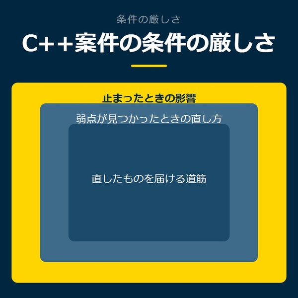 「C++案件の条件の厳しさ」を示す図です。止まったときの影響／弱点が見つかったときの直し方／直したものを届ける道筋を並べています。強調しているのは止まったときの影響です。