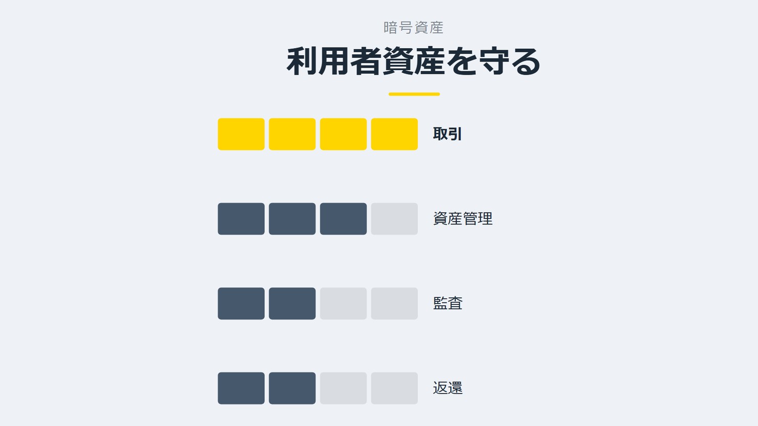 「利用者資産を守る」を示す図です。取引/資産管理/監査/返還を並べています。強調しているのは取引です。