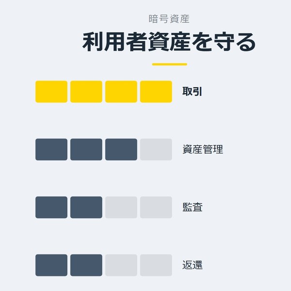 「利用者資産を守る」を示す図です。取引／資産管理／監査／返還を並べています。強調しているのは取引です。