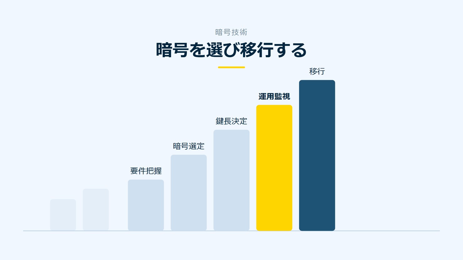 「暗号を選び移行する」を示す図です。要件把握/暗号選定/鍵長決定/運用監視/移行を並べています。強調しているのは運用監視です。