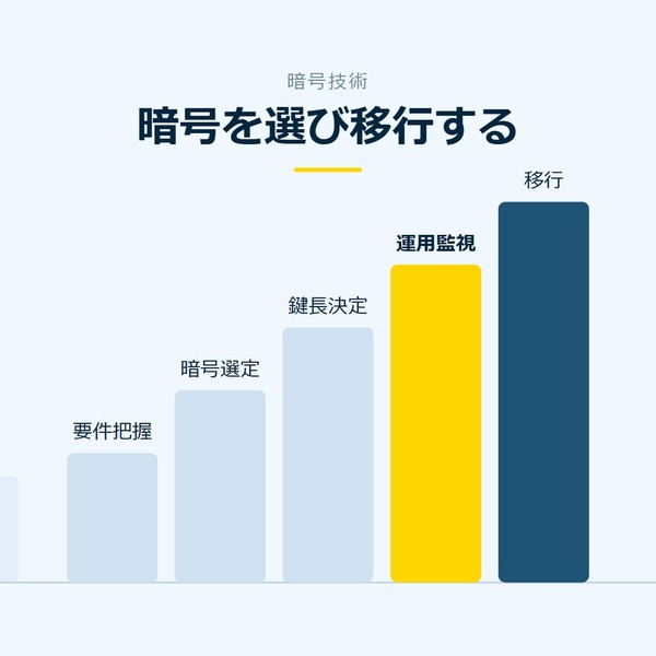 「暗号を選び移行する」を示す図です。要件把握／暗号選定／鍵長決定／運用監視／移行を並べています。強調しているのは運用監視です。