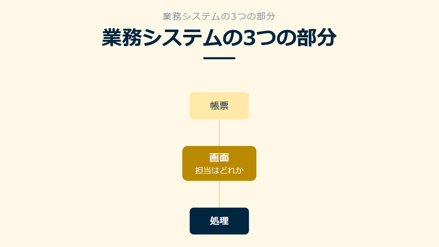 「業務システムの3つの部分」を示す図です。画面/帳票/処理を並べています。強調しているのは処理です。担当はどれかと添えています。