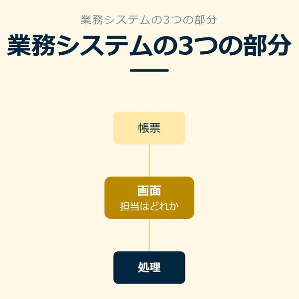 「業務システムの3つの部分」を示す図です。画面／帳票／処理を並べています。強調しているのは処理です。担当はどれかと添えています。