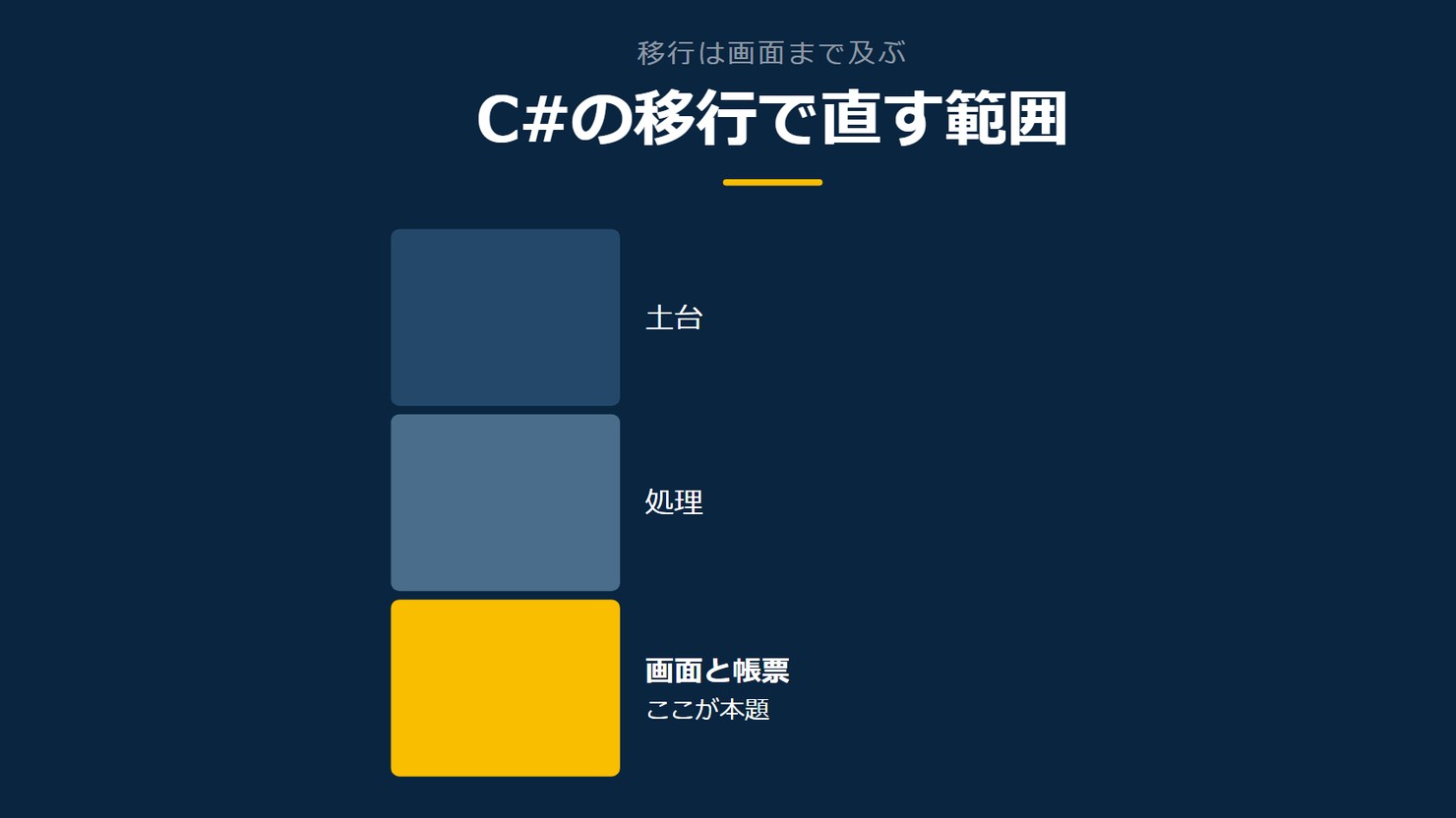 「C#の移行で直す範囲」を示す図です。土台/処理/画面と帳票を並べています。強調しているのは画面と帳票です。ここが本題と添えています。