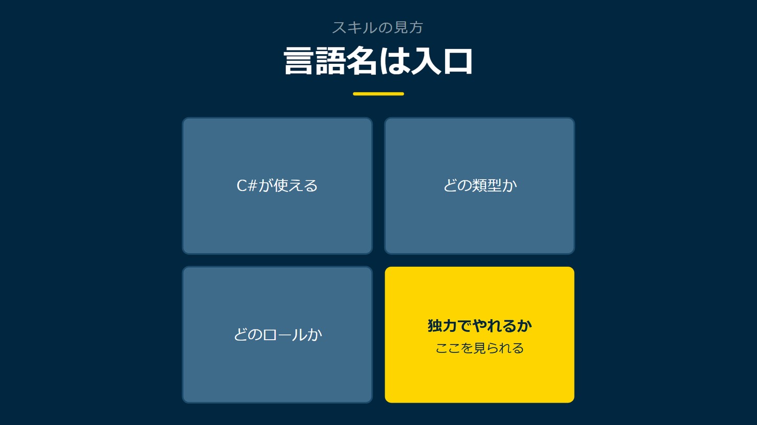 「言語名は入口」を示す図です。C#が使える／どの類型か／どのロールか／独力でやれるかを並べています。強調しているのは独力でやれるかです。ここを見られると添えています。