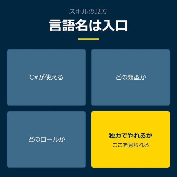 「言語名は入口」を示す図です。C#が使える／どの類型か／どのロールか／独力でやれるかを並べています。強調しているのは独力でやれるかです。ここを見られると添えています。