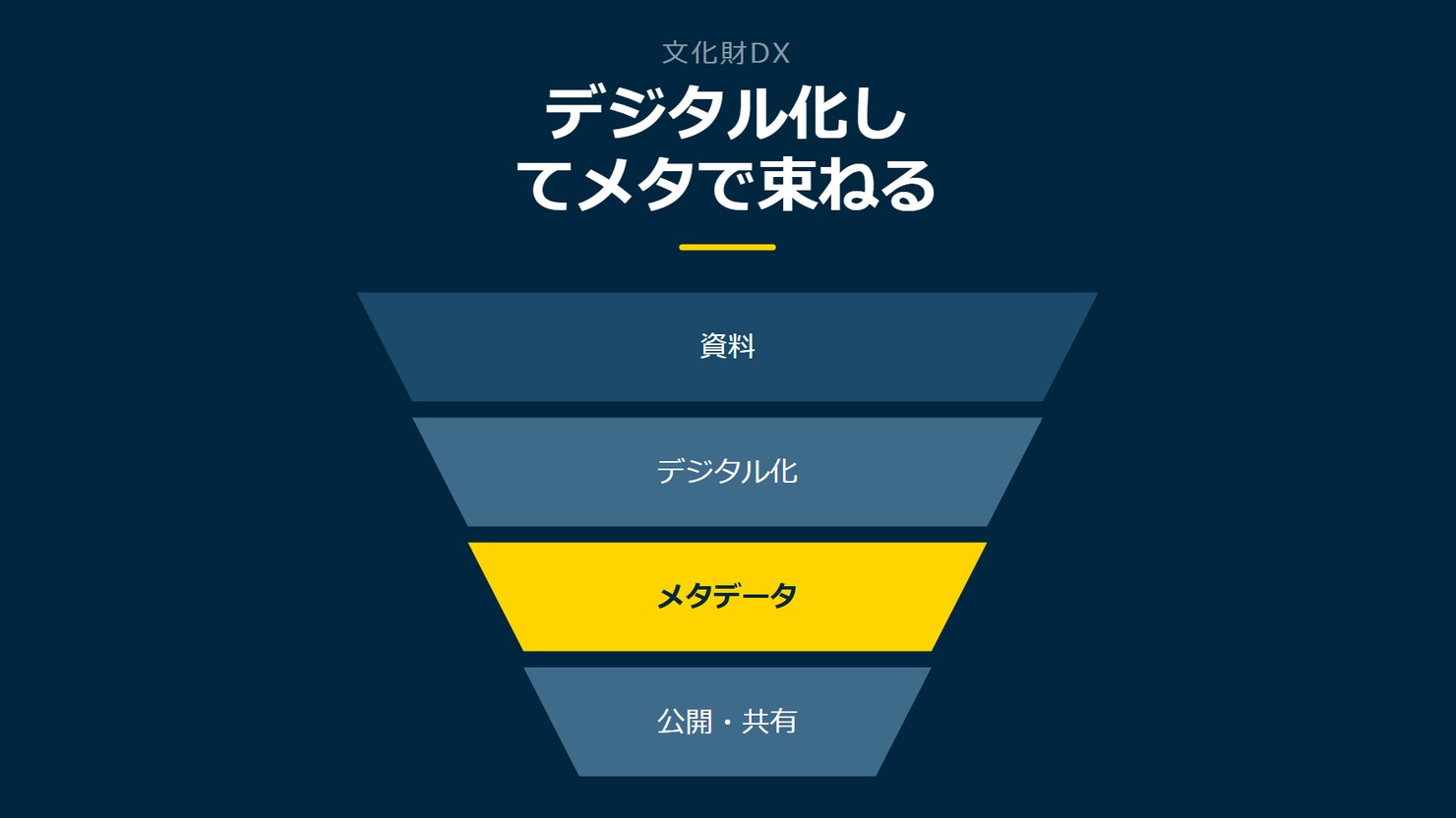 「デジタル化してメタで束ねる」を示す図です。資料/デジタル化/メタデータ/公開・共有を並べています。強調しているのはメタデータです。