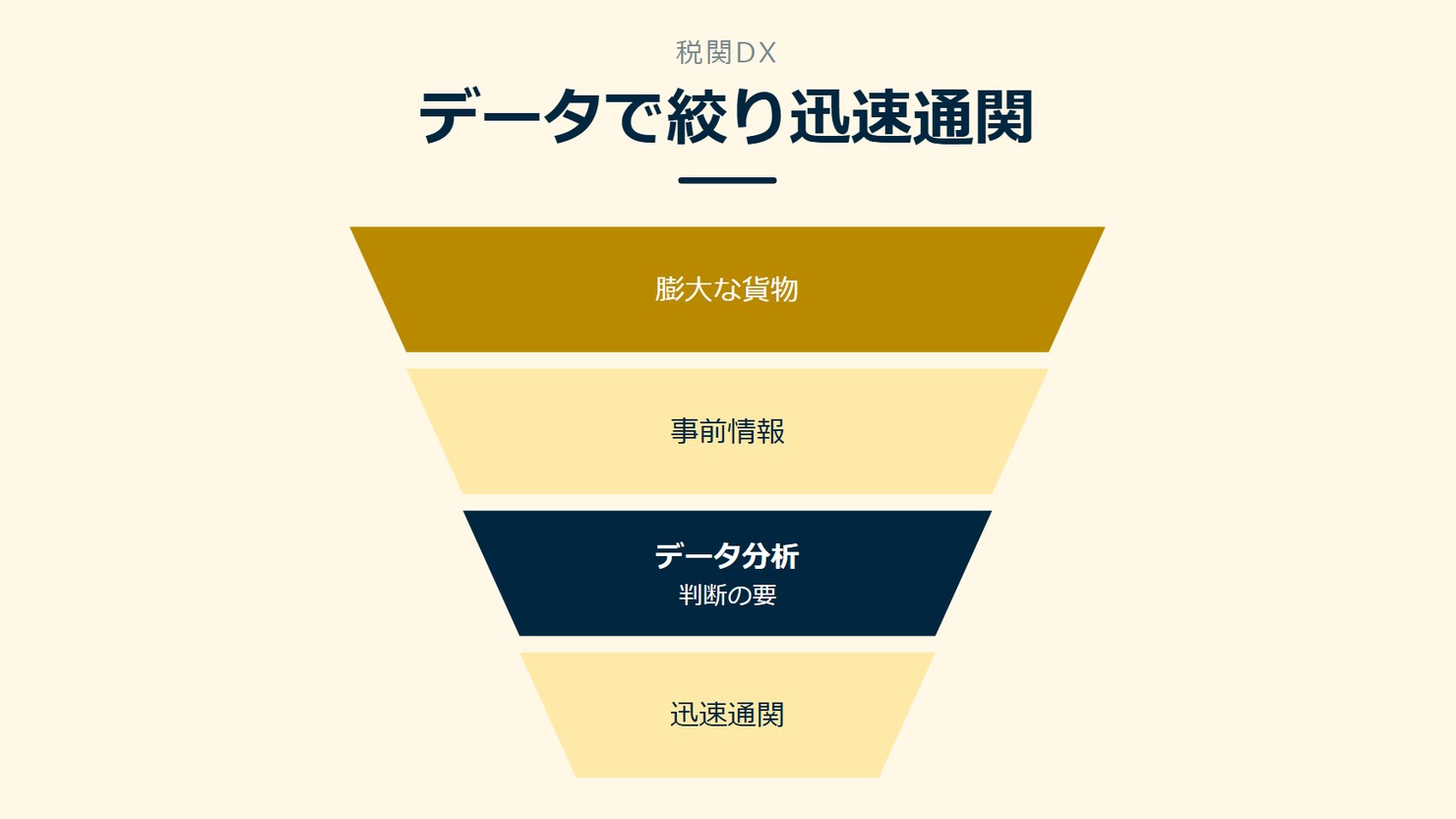 「データで絞り迅速通関」を示す図です。膨大な貨物/事前情報/データ分析/迅速通関を並べています。強調しているのはデータ分析です。判断の要と添えています。