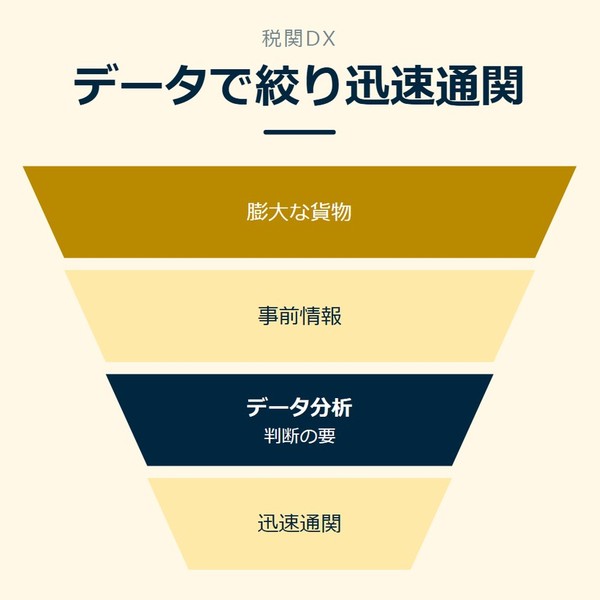 「データで絞り迅速通関」を示す図です。膨大な貨物／事前情報／データ分析／迅速通関を並べています。強調しているのはデータ分析です。判断の要と添えています。