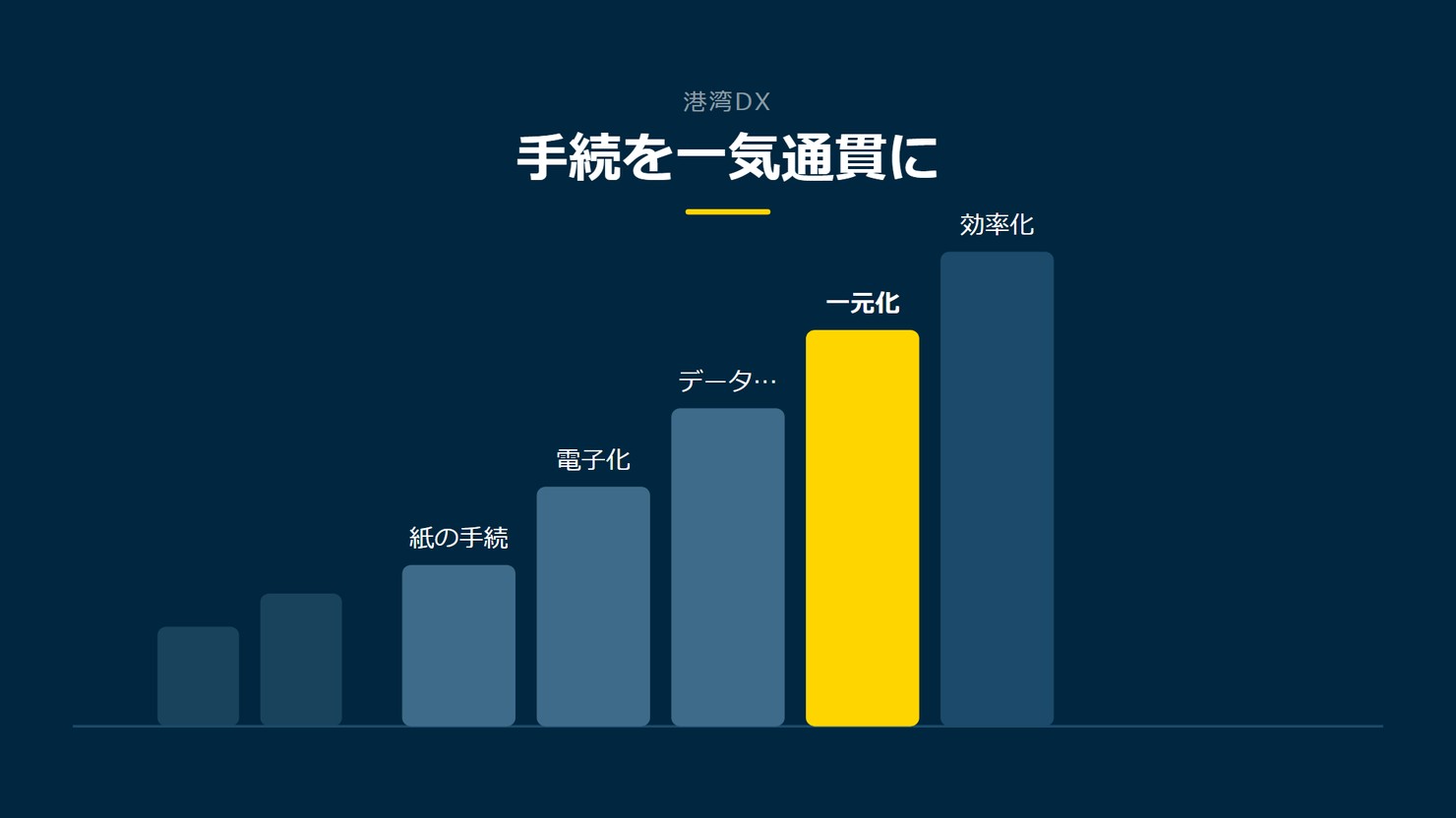 「手続を一気通貫に」を示す図です。紙の手続/電子化/データ連携/一元化/効率化を並べています。強調しているのは一元化です。